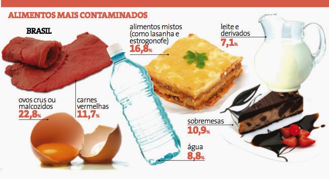 Alimento Contaminado – Veja quais são os mais contaminados no Brasil